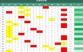 通用比赛评分表excel模板，自动排名统计分析