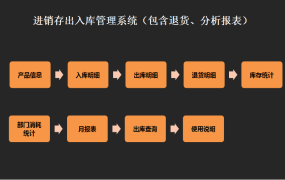 excel实现的进销存出入库管理系统（包含退货、分析报表）【10520】