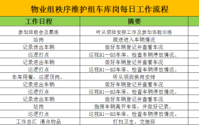 物业车库岗每日工作流程excel模板