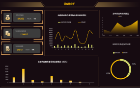 Excel模版：黑金大气配色，供应商分析，可视化大面板【10396】