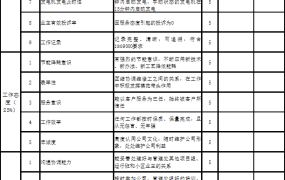 物业管理绩效考核指标excel模板