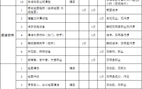 物业小区类清洁标准excel模板