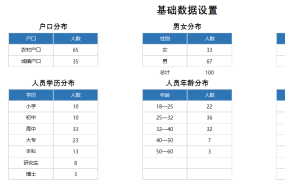 excel实现的公司人员结构可视化分析看板【10575】