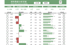 Excel销售数据分析表,自动营销看板,多图表统算一键显示