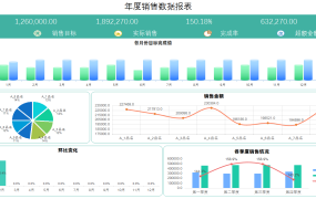 Excel年度销售业绩报表,动态图形图表,可视化看板复制套用