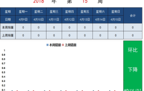 【图形图表】Excel周分析报表,全自动本周上周销量比较,图表显示超清晰