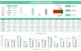 Excel年度销售数据分析表格没,动态图形图表,自动显示超轻松