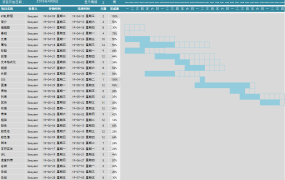全自动Excel项目甘特图,自动日期调节,条件格式显示当前日期