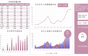 超实用Excel库存量数据统计分析图,自动计算,图表展示一步到位
