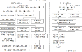 仓库出入库流程图