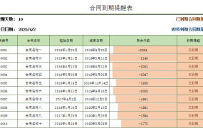 单页式合同到期提醒表,自带进度条条件格式,高亮判断提醒不劳心