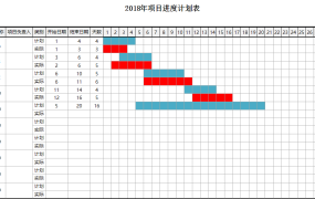 【项目管理】Excel项目进度计划表,单月设计,柱形区域自动变化,轻松好用
