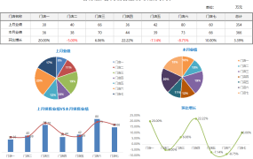 Excel销售分析图表,自动环比分析,完整多图表对比超实用