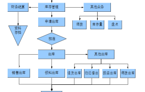 物料出入库流程图