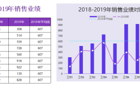 Excel极简式销售业绩分析图,自动均值线,正负增长一目了然