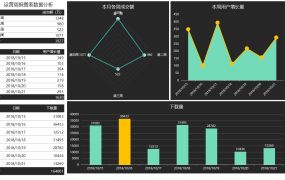 【图形图表】Excel多图表营运数据分析报表,多类图表分析,数据整理高清快捷