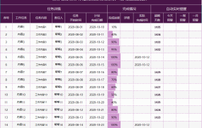 Excel工作计划完成记录表,自动进度提醒,判断计算快捷简单