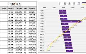 Excel工作计划进度甘特图,自动线性柱形显示,高清表达超实用