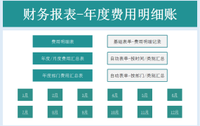 Excel财务报表年度费用表，自带函数图表统计，直接显示无需操作