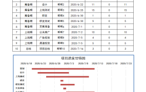 Excel模版:工作进度甘特图,自动时间计算,灵活调整时间轴【11038】