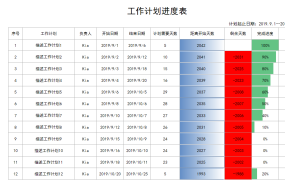 Excel工作计划进度表,函数自动计算时间,进度条展示超清晰