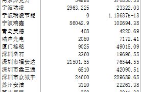 多图表销售分析表,Excel全自动组合图显示,无脑套用不加班