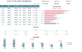 Excel销售业绩图表，年度季度月度动态图表，变色显示超简单