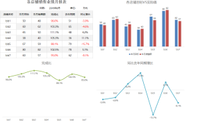 Excel销售业绩月报表，自动图表展示，同步更新，一键变色超轻松