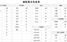 Excel公司人员结构可视化看板,多图表动态显示,自动计算