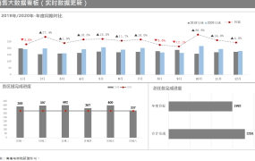 全自动销售大数据分析开展,自动图表显示,增幅计算一步到位