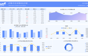 Excel分店业绩对比分析表,多图表动态展示,数据看板直接应用