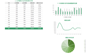 超实用全年销售情况完成图,多图表直观显示,公式求值一步到位