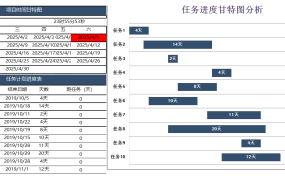 全自动Excel任务进度计划表甘特图,自动时间计算,图表高清展示