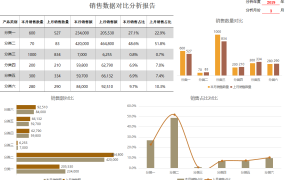 超实用Excel销售分析图表,一键调色设置,多图自动分析赶紧GET