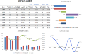 全自动销售分析图,月度销量环境完成率分析,多图表分析超轻松