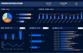 Excel电商销售业绩可视化看板,下拉菜单动态图表,填充展示简单