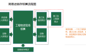 【库存管理】工程材料库存Excel轻松管理，自动统计汇总，函数管理躺着做