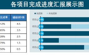 Excel各项目完成进度展示图,商务感十足,组合图设计领导赞赏