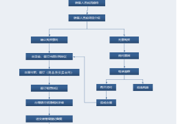 超实用Excel进出库流程图，完整流程图形框架，复杂工作轻松做