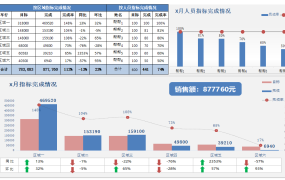 超清晰销售指标分析图表,Excel图表显示,完整框架直接拿走