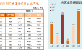 【图形图表】Excel各区域目标销量分析表,差异色柱显示,直接填写自动生成