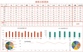 全自动销售分析图，柱形饼状折线图直接显示，销量展示直接套用