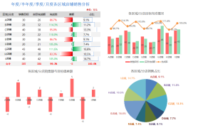 Excel销售数据分析图形图表，自动数据条显示，个性设置完美套用