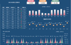 Excel年度预算表,动态图表分析表,高亮差异显示极简轻松
