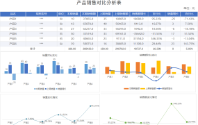 Excel产品销售分析表,单页图形图表分析,动态联动一键展示
