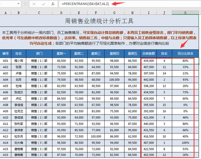 Excel周销售业绩统计分析工具，自动排名统计，图表展示超清晰