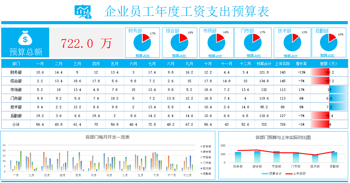Excel企业工资支出预算表，动态多图表显示，数据条运用不操心